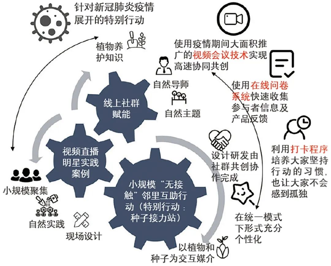 共治的景观 —— 上海社区花园公共空间更新与社会治理融合实验 共治的景观 —— 上海社区花园公共空间更新与社会治理融合实验