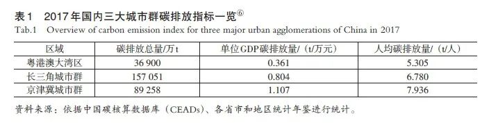 【文章精选】粤港澳大湾区碳排放空间特征与碳中和策略 | 2022年第1期