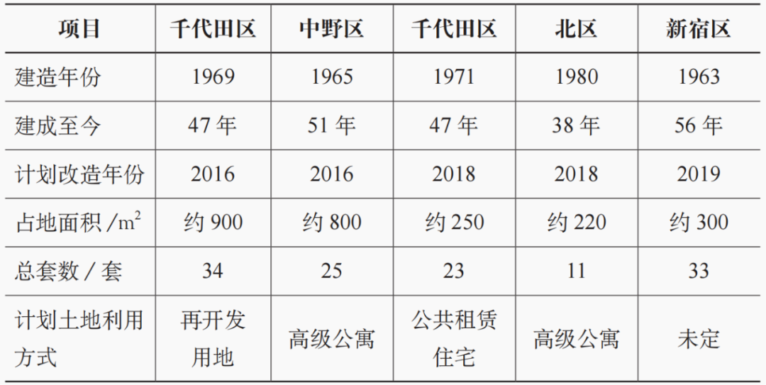期刊精粹 | 日本老旧住区综合更新的发展进程与实践思路研究【2022.2期优先看】 期刊精粹 | 日本老旧住区综合更新的发展进程与实践思路研究【2022.2期优先看】