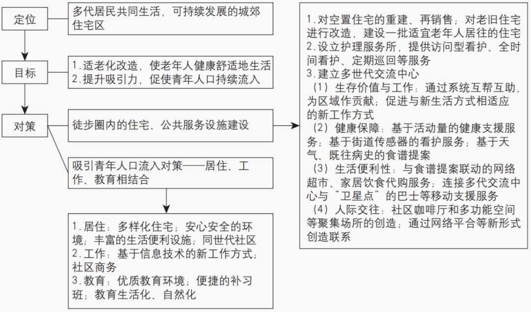 期刊精粹 | 日本老旧住区综合更新的发展进程与实践思路研究【2022.2期优先看】 期刊精粹 | 日本老旧住区综合更新的发展进程与实践思路研究【2022.2期优先看】
