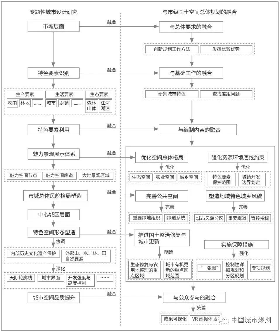文章精选 | 专题性城市设计与市级国土空间总体规划融合思路——以乐山为例 文章精选 | 专题性城市设计与市级国土空间总体规划融合思路——以乐山为例