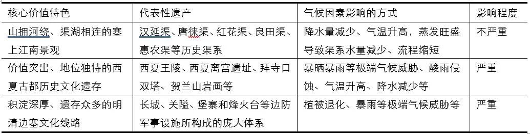 如何应对气候变化给遗产保护带来的挑战?(以银川名城为例) 如何应对气候变化给遗产保护带来的挑战?(以银川名城为例)