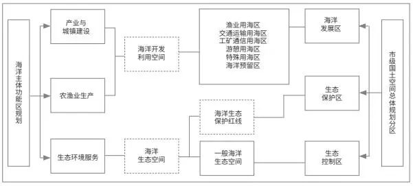 市级海洋国土空间开发保护新格局的规划响应路径研究