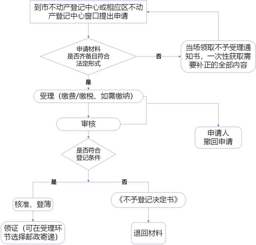 如何破解“三旧”改造中的土地权属难题
