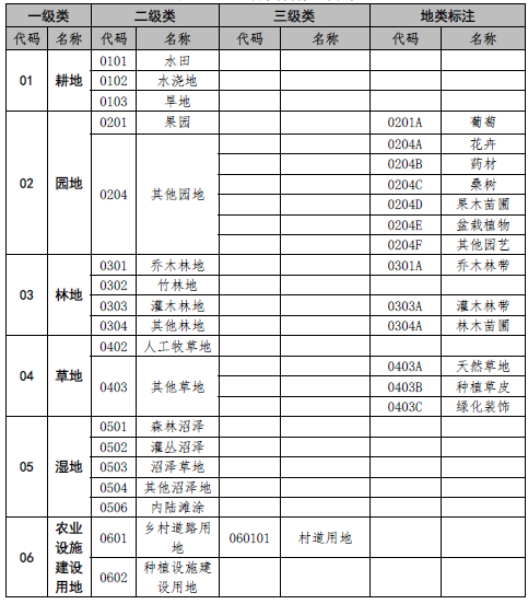 北京印发国土空间调查、规划、用途管制用地分类指南