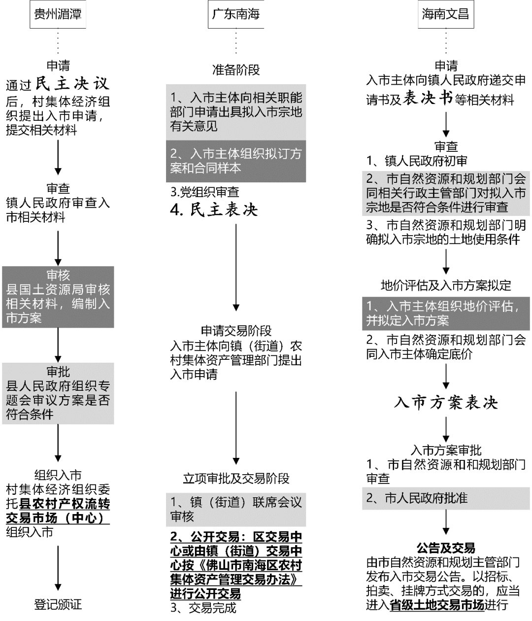农村集体经营性建设用地入市的关键问题解析