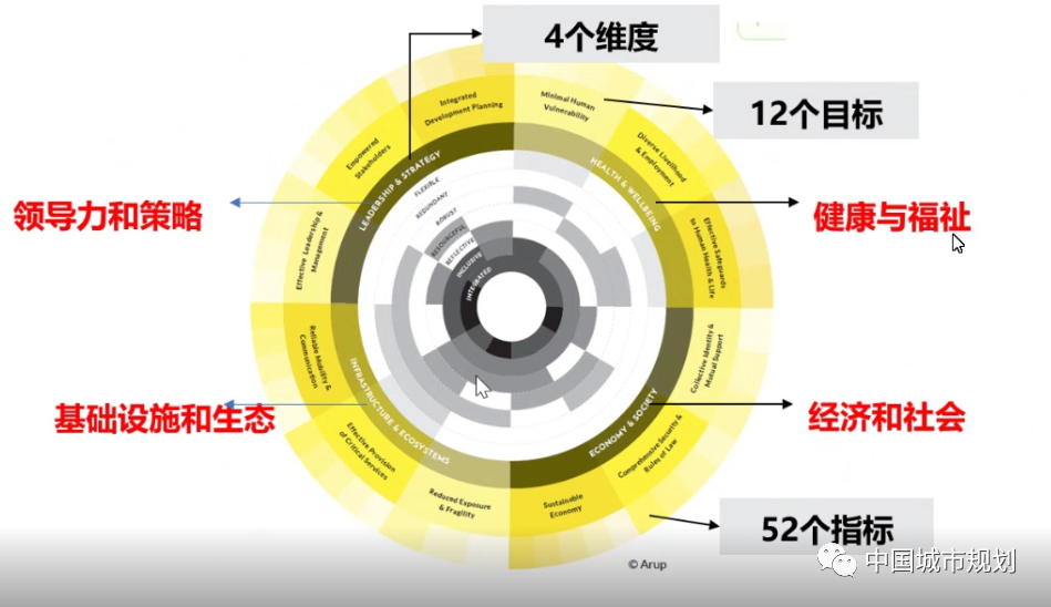 韧性城市评价体系构建 韧性城市评价体系构建