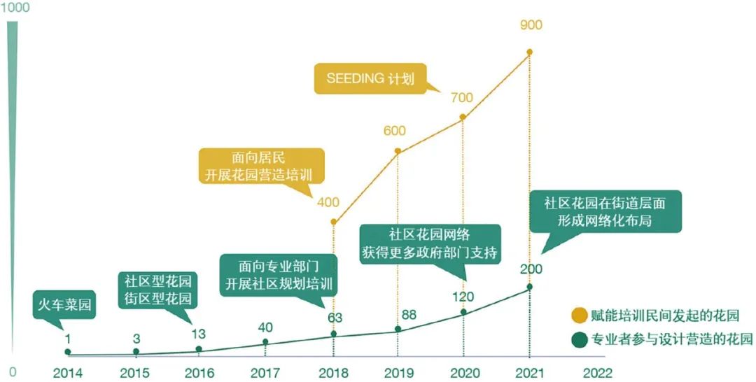 共治的景观 —— 上海社区花园公共空间更新与社会治理融合实验