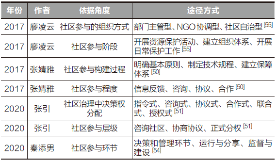 中国“国家公园社区”发展策略研究 中国“国家公园社区”发展策略研究