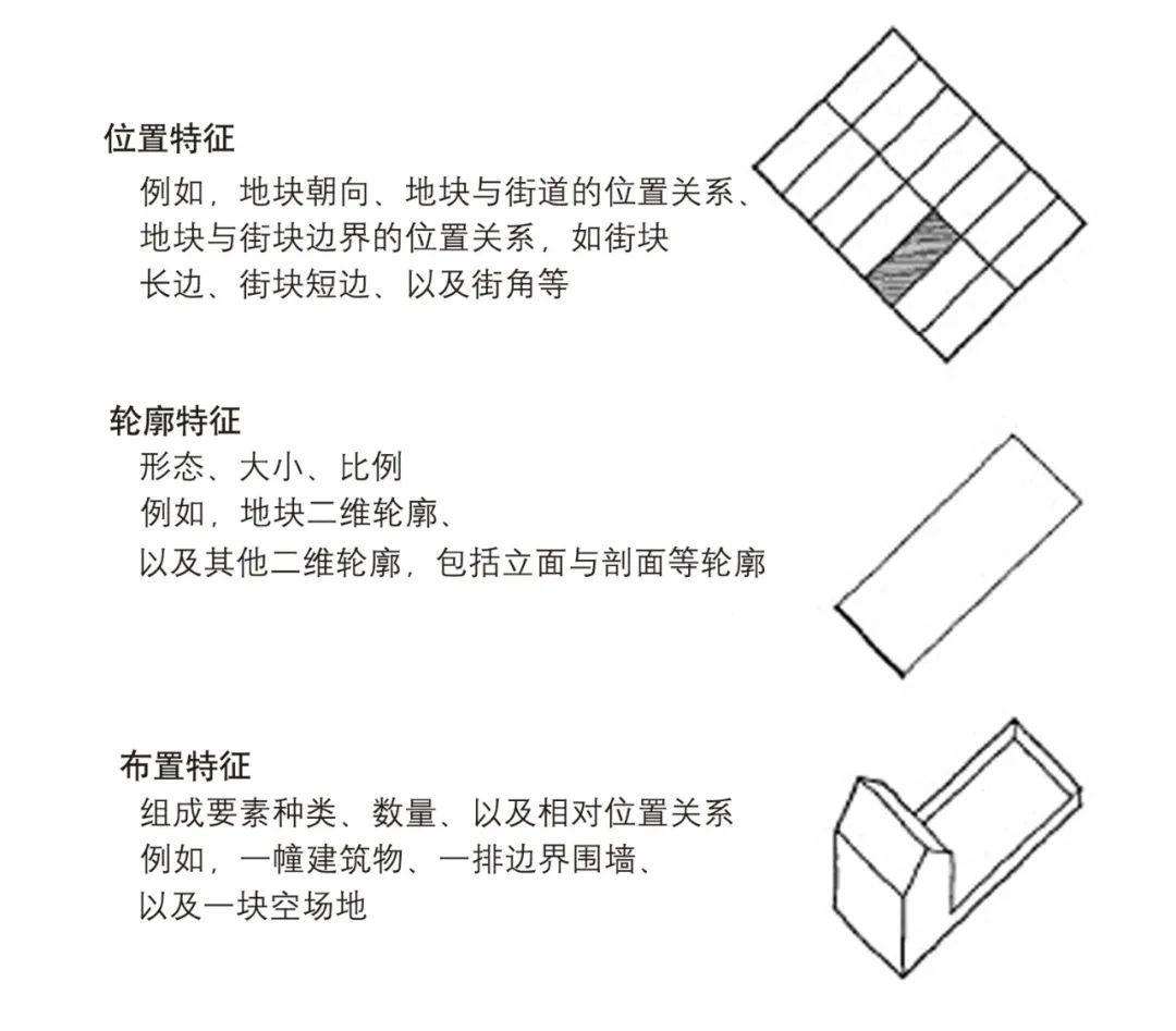 【文章导读】产权地块视角下的西方城市形态研究与启示