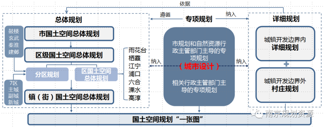《南京市国土空间规划条例（草案）》（征求意见稿）