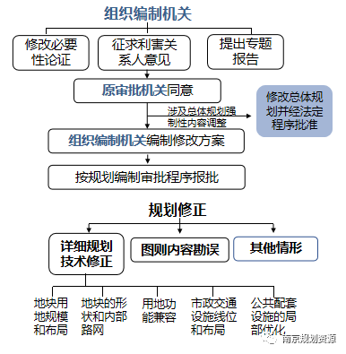 《南京市国土空间规划条例（草案）》（征求意见稿）