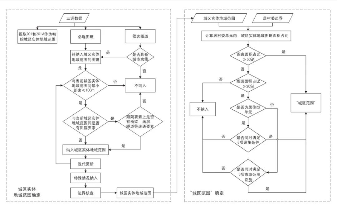 【文章导读】“城区范围”概念解析及其确定方法探讨——以115个城市为实践对象