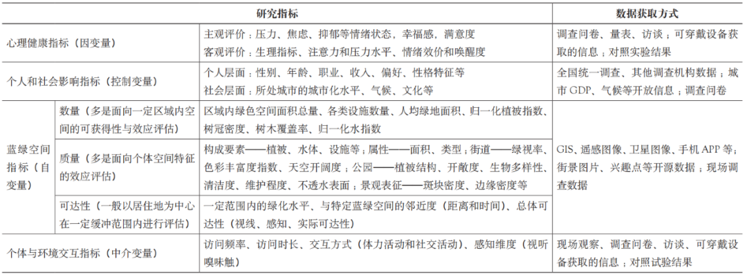 期刊精粹 | 蓝绿空间的心理健康效应研究进展与启示【2022.2期优先看】 期刊精粹 | 蓝绿空间的心理健康效应研究进展与启示【2022.2期优先看】