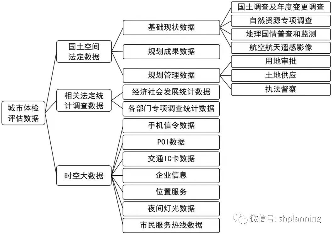 改革背景下城市体检评估的运行机制、体系和方法
