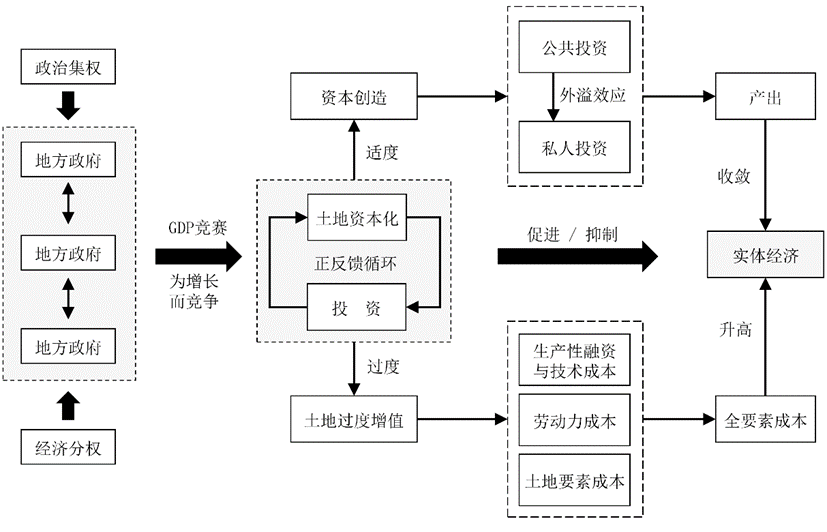 程建、朱道林等 | 过犹不及:土地资源资本化与实体经济发展 程建、朱道林等 | 过犹不及:土地资源资本化与实体经济发展