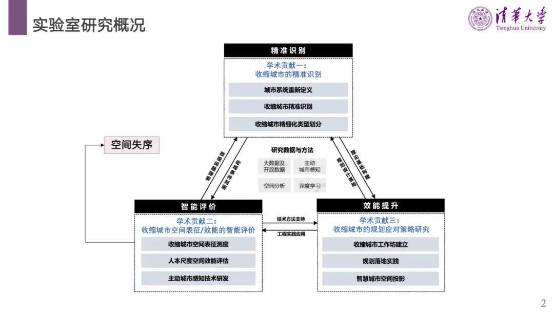 PPT分享 | 城市空间失序的理论、方法与应用