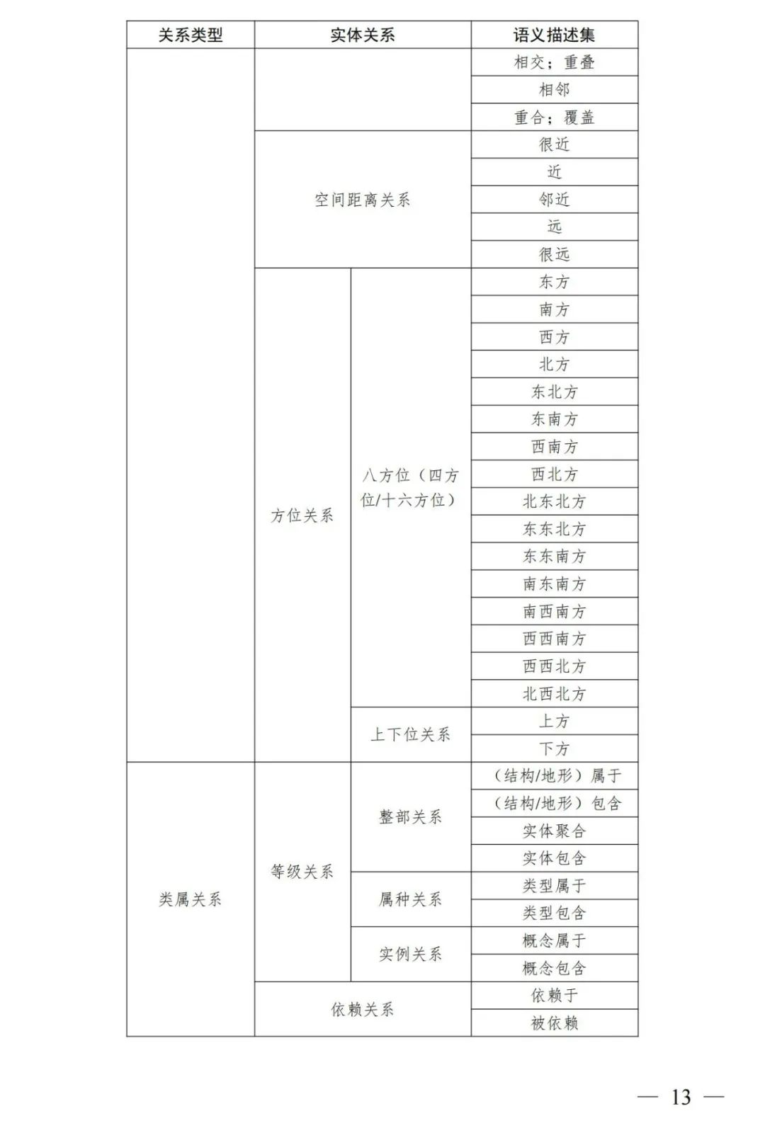 实景三维中国︱基础地理实体语义化基本规定