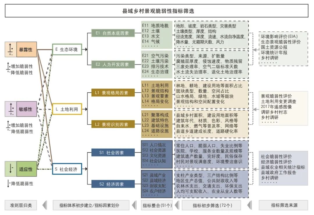 【文章导读】面向乡村地区国土空间治理的乡村脆弱性评价——理论思考、实证研究与应用展望