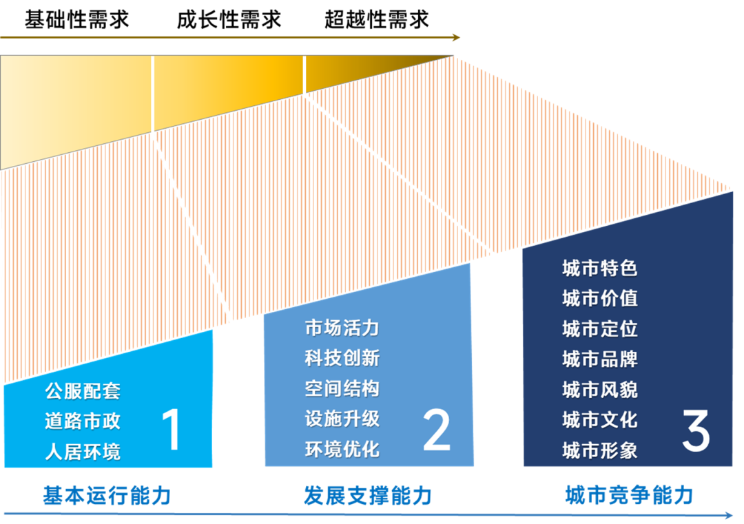 图说城市更新行动：理解、模式、方法