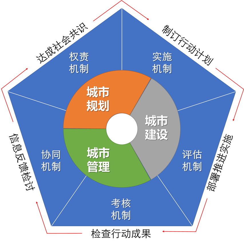 图说城市更新行动：理解、模式、方法