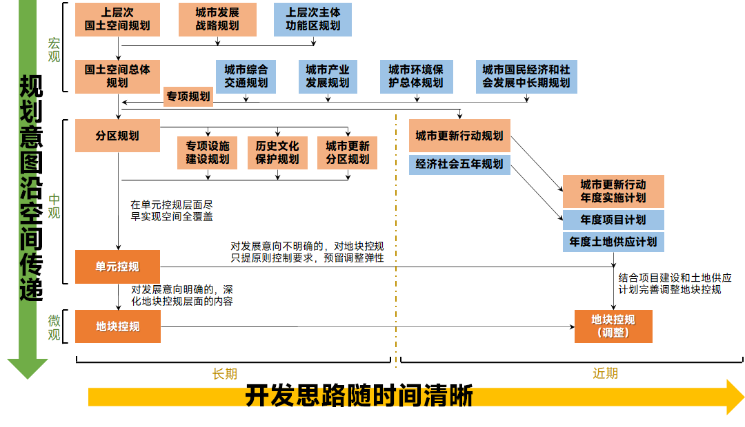 图说城市更新行动：理解、模式、方法