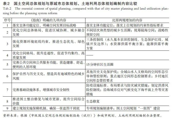 【文章精选】国土空间规划的知与行 | 2022年第1期