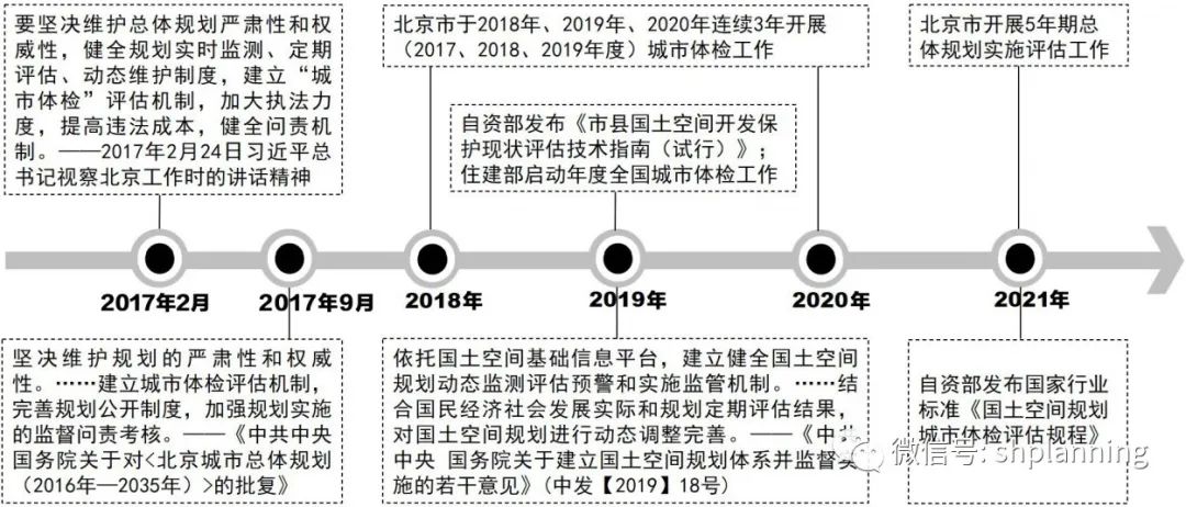 改革背景下城市体检评估的运行机制、体系和方法