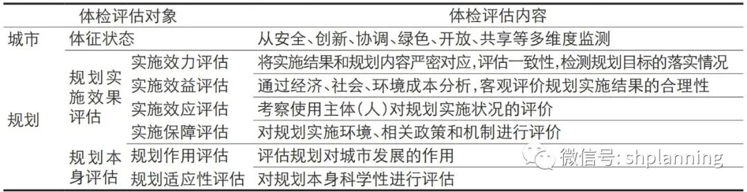 改革背景下城市体检评估的运行机制、体系和方法