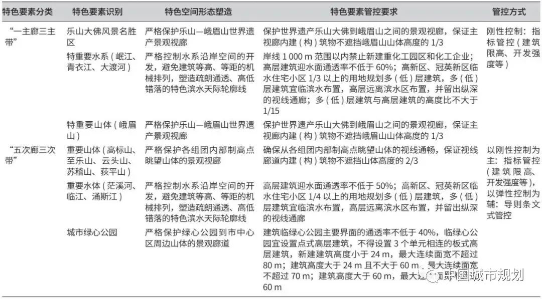 文章精选 | 专题性城市设计与市级国土空间总体规划融合思路——以乐山为例 文章精选 | 专题性城市设计与市级国土空间总体规划融合思路——以乐山为例