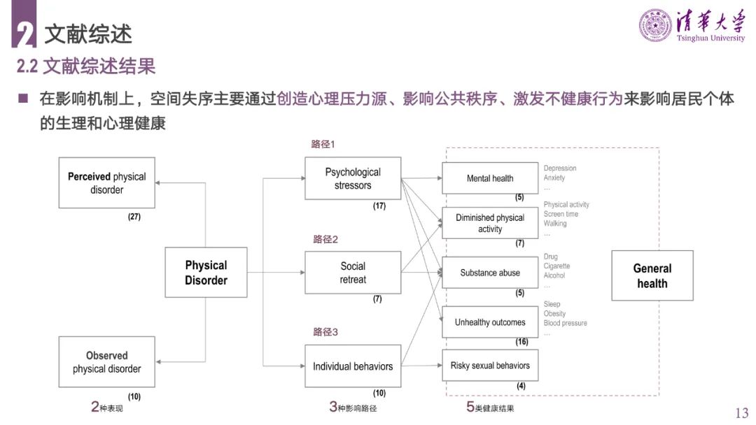 PPT分享 | 城市空间失序的理论、方法与应用