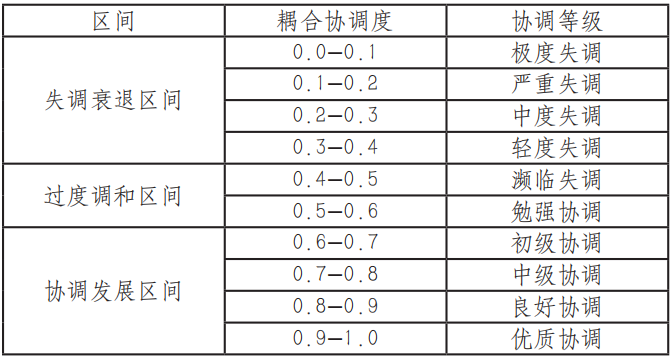 “十四五”国土空间规划应对“平衡之困”的思考——基于人口、财政、房地产耦合协调测度分析