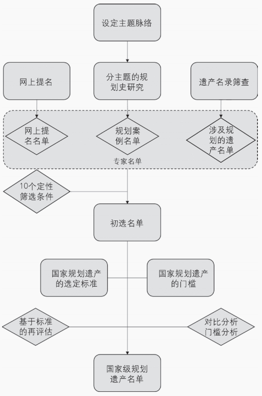 期刊精粹 | 国际上规划遗产的不同概念和相应实践【2022.2期】