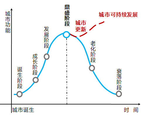 图说城市更新行动：理解、模式、方法
