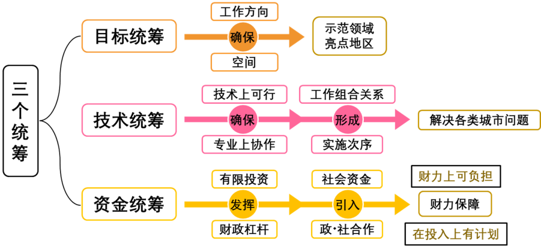 图说城市更新行动：理解、模式、方法