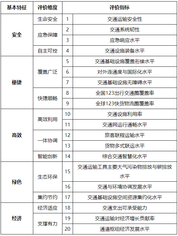 交通强国怎么建，评价指标正式出炉