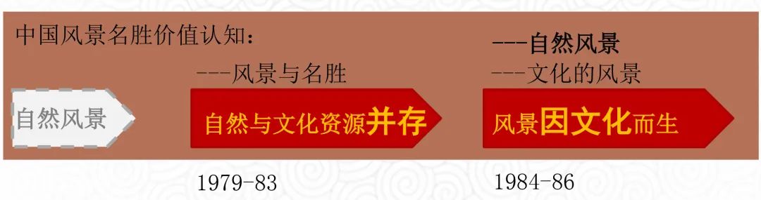 【学术分享】中国文化景观(风景名胜)保护思想的发展与实践(中)|“中国文物古迹思想史”课题 【学术分享】中国文化景观(风景名胜)保护思想的发展与实践(中)|“中国文物古迹思想史”课题