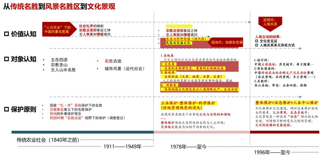 【学术分享】中国文化景观（风景名胜）保护思想的发展与实践（下）｜“中国文物古迹思想史”课题