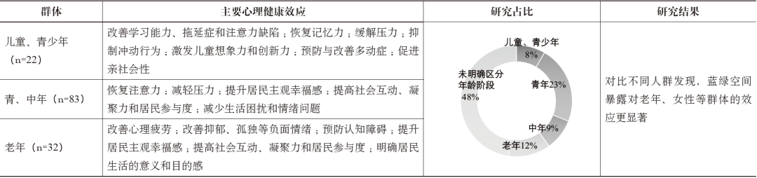 期刊精粹 | 蓝绿空间的心理健康效应研究进展与启示【2022.2期优先看】 期刊精粹 | 蓝绿空间的心理健康效应研究进展与启示【2022.2期优先看】