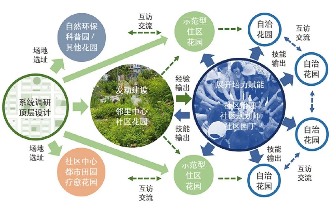 共治的景观 —— 上海社区花园公共空间更新与社会治理融合实验