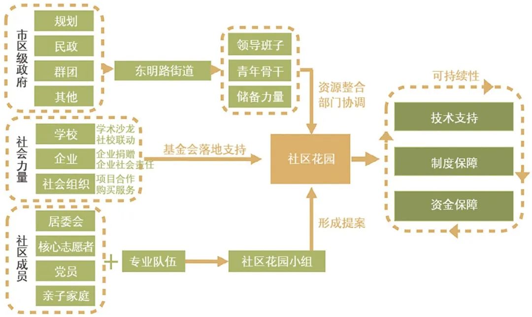 共治的景观 —— 上海社区花园公共空间更新与社会治理融合实验