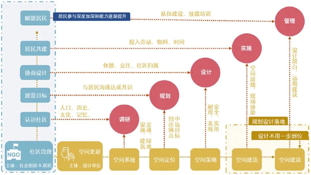 共治的景观 —— 上海社区花园公共空间更新与社会治理融合实验