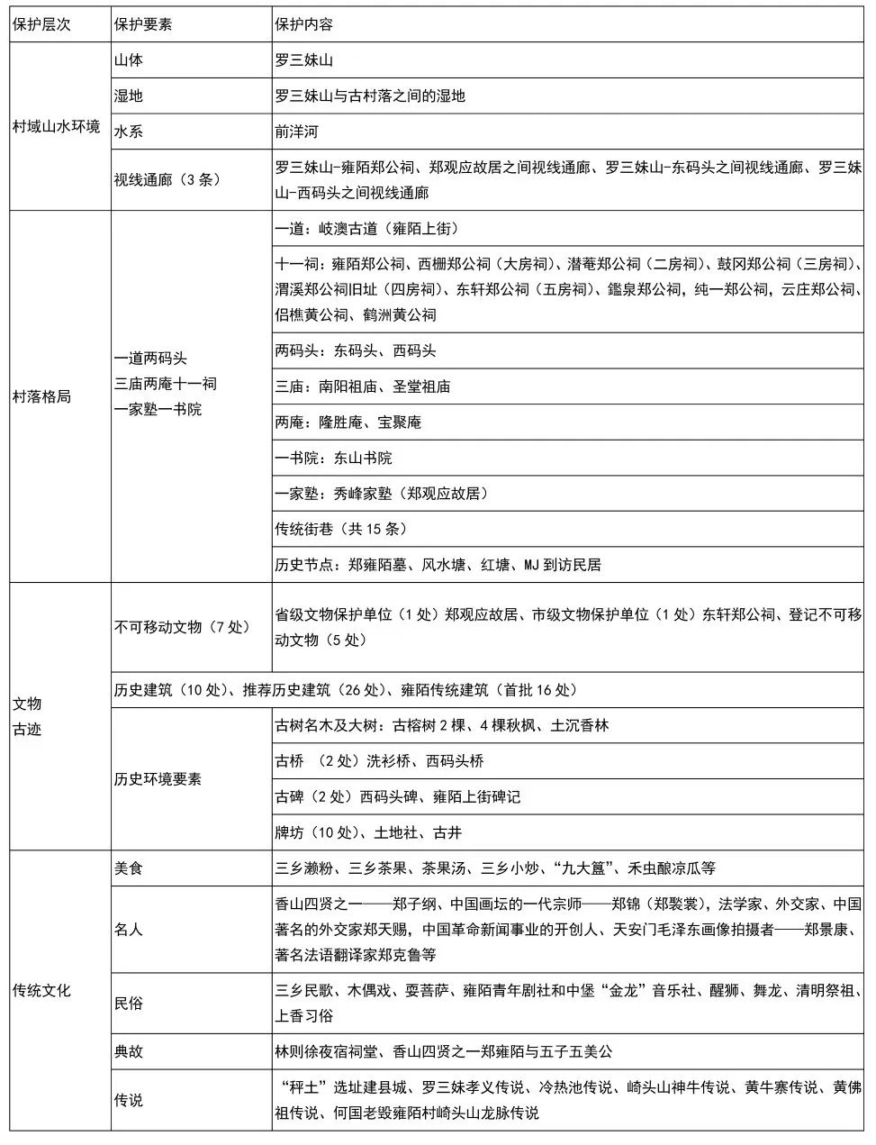 浅谈历史村落保护振兴的实践——以中山市三乡镇雍陌村为例 浅谈历史村落保护振兴的实践——以中山市三乡镇雍陌村为例