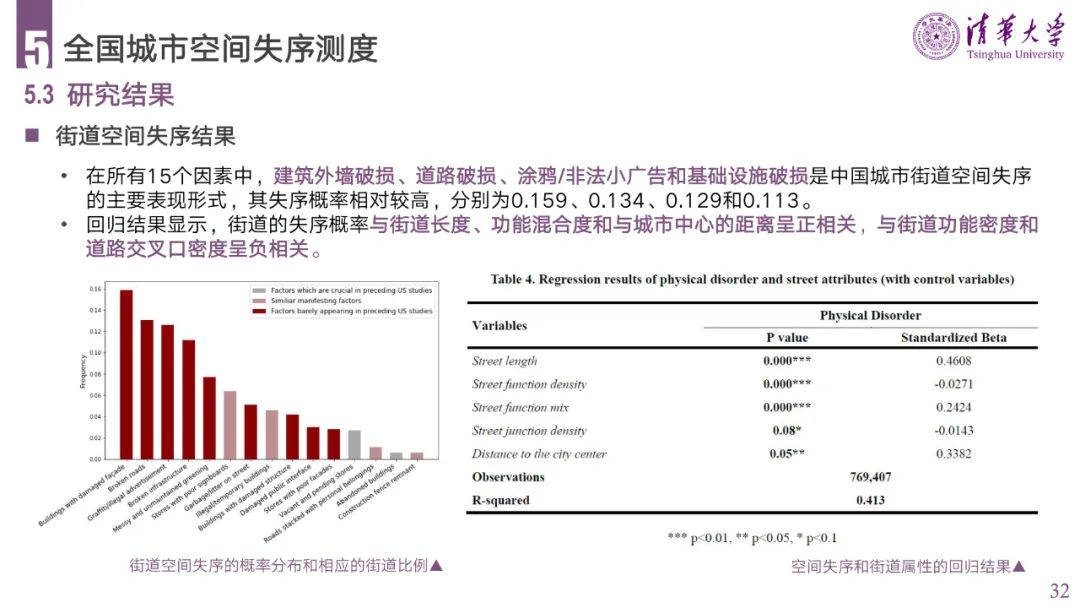 PPT分享 | 城市空间失序的理论、方法与应用