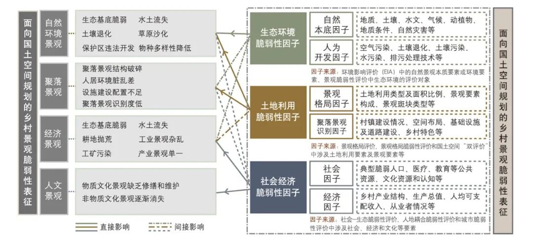 【文章导读】面向乡村地区国土空间治理的乡村脆弱性评价——理论思考、实证研究与应用展望