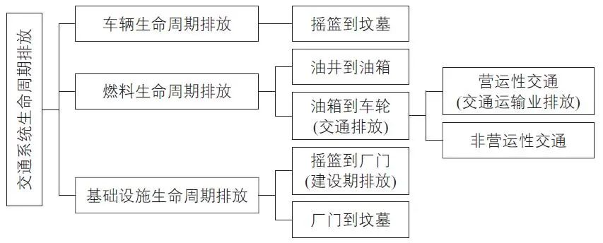 何青 | 道路系统全生命周期碳排放量化分析框架——基于国际标准 何青 | 道路系统全生命周期碳排放量化分析框架——基于国际标准