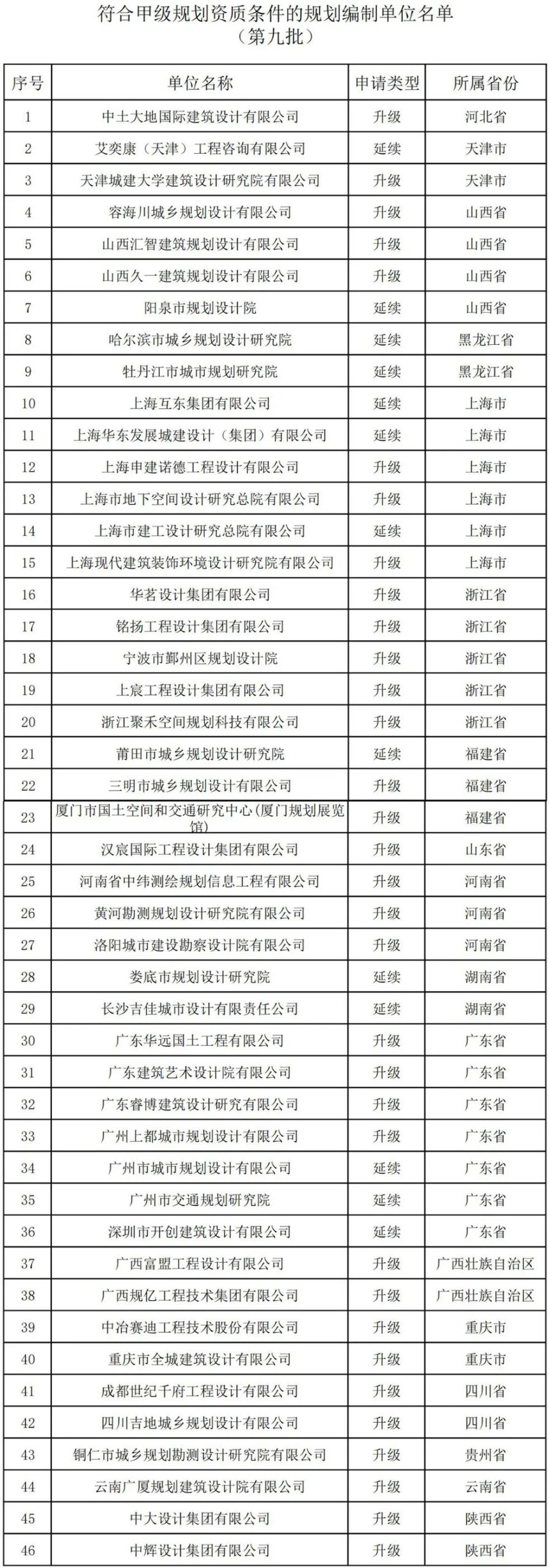 关于符合甲级规划资质条件的规划编制单位名单（第九批）的公示