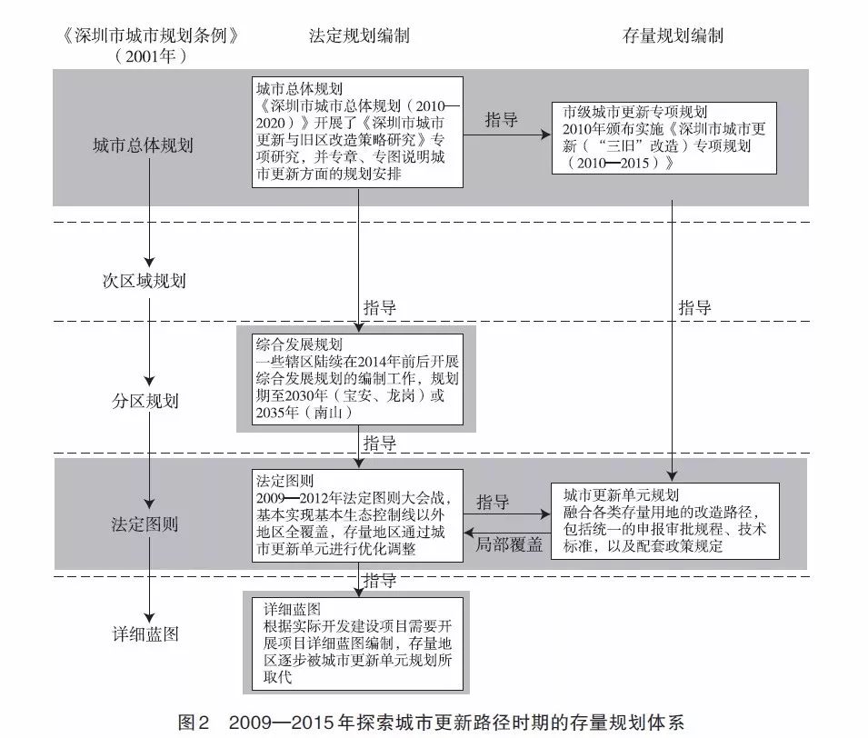 面向存量的城市规划体系改良：深圳的经验