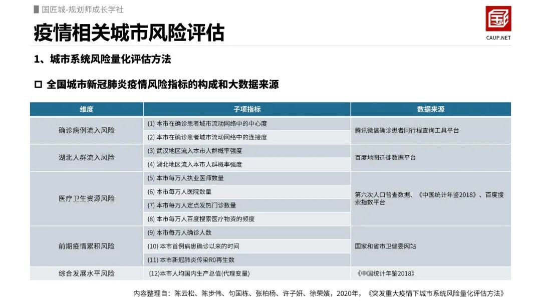 疫情相关城市研究:疫情相关城市风险评估 疫情相关城市研究:疫情相关城市风险评估