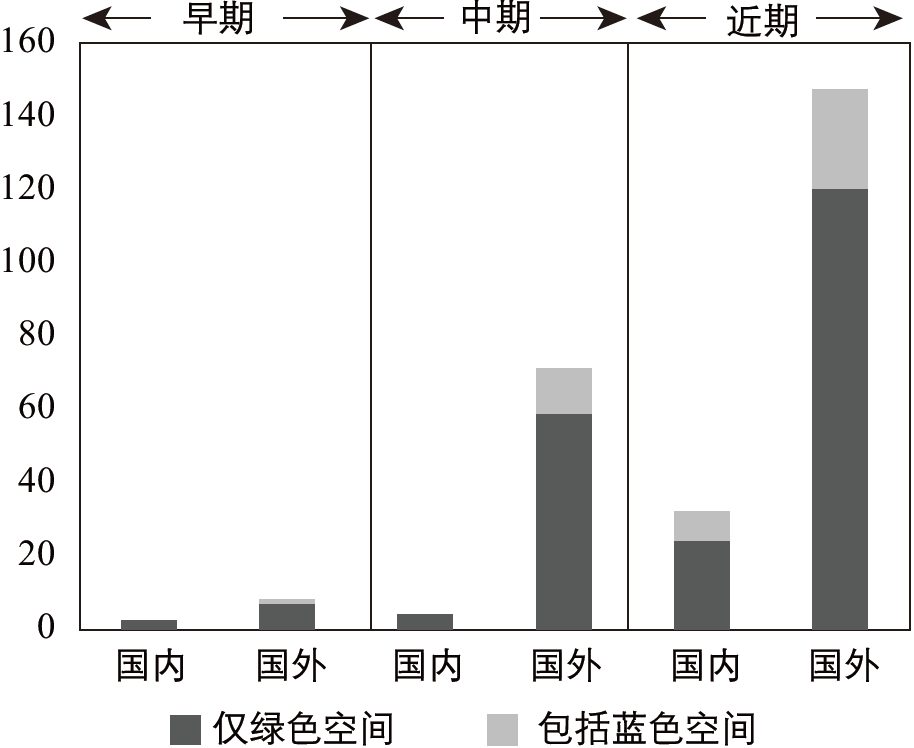 期刊精粹 | 蓝绿空间的心理健康效应研究进展与启示【2022.2期优先看】 期刊精粹 | 蓝绿空间的心理健康效应研究进展与启示【2022.2期优先看】